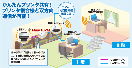プリントサーバ｜双方向通信対応 USBプリントサーバ:PLANEX:Mini-102M:製品特長
