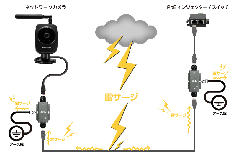 純正取寄 雷サージから機器を守る、10ギガビット対応、PoE対応、屋外用サージプロテクタ 雷サージからネットワーク接続機器を保護します その他 