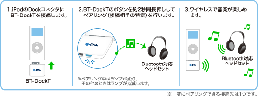 Bluetooth Ipod対応 Bluetooth Ver2 1 ステレオオーディオ送信機 Planex Bt Dockt 製品特長