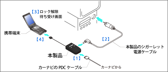 Au Cdma1x Winでも通信カーナビに接続 メルセデスベンツ Bmw アウディ純正ナビ対応 カーナビ専用au Cdma1x Win接続 アダプタ Am Pdcw01