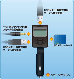 Ipodやsdメモリーカードの音楽をドライブのお供に Sdカード対応 Fmトランスミッター Planex Pl Fmt01 製品特長