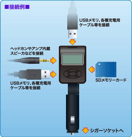 Ipodやsdメモリーカードの音楽をドライブのお供に Sdカード対応 Fmトランスミッター Planex Pl Fmt01 製品特長