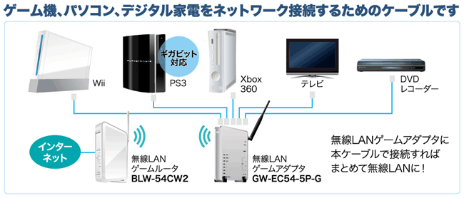 Wiiやps3やxbox360を有線lanでインターネットへ接続 ゲームコネクト インターネット接続ケーブル Cnt6r