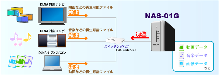 ネットワーク内の各種ファイルをwin Macで共有 ギガビット対応 Lan接続ハードディスクケース Planex Nas 01g 製品特長