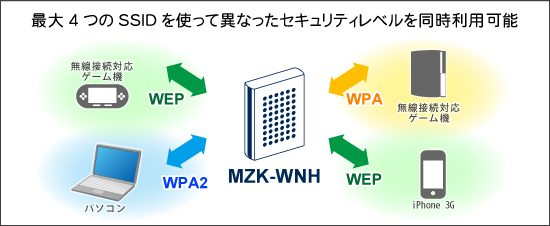 無線lan 11n G B対応 超高速無線lanルータ Planex Mzk Wnh 製品特長