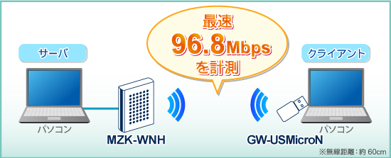 無線lan 11n G B対応 超高速無線lanルータ Planex Mzk Wnh 製品特長