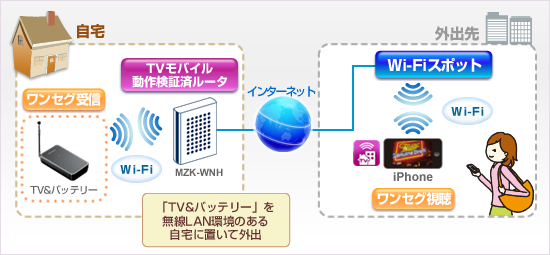 無線lan 11n G B対応 超高速無線lanルータ Planex Mzk Wnh 製品特長