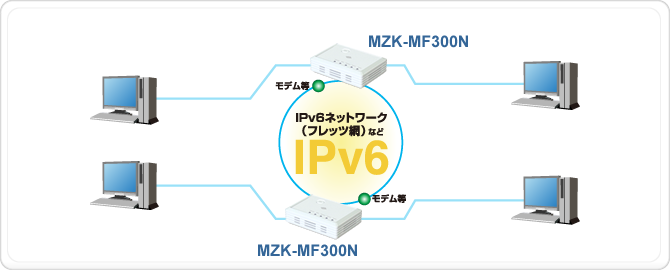 Wi-Fiルータ｜MZK-MF300N｜PLANEX