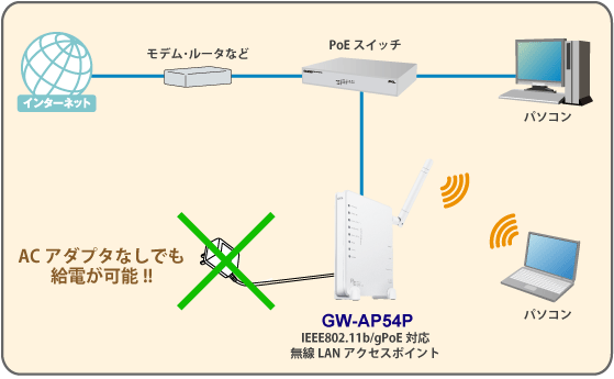 品　PLANEX GW-AP54AG POE対応