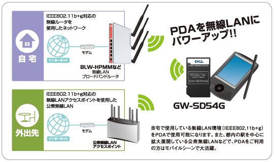 GW-SD54G