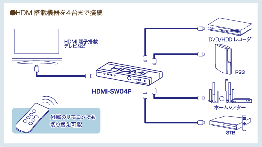 HDMI-SW04P