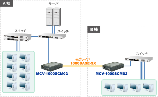 メディアコンバータ｜1000BASE-SX(SC) ⇔1000BASE-T ギガビット