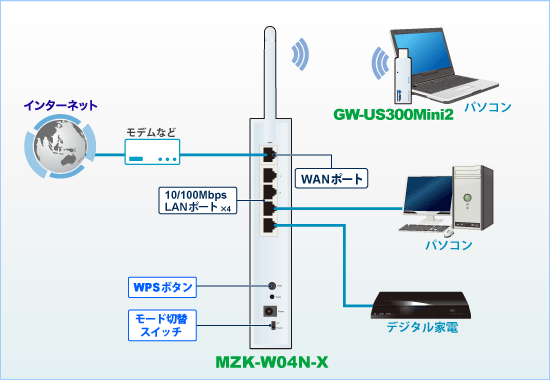親機本体の背面ボタンを押して、パソコン側で簡単な操作をすれば