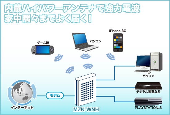 無線lan 11n G B対応 超高速無線lanルータ Planex Mzk Wnh 使用例