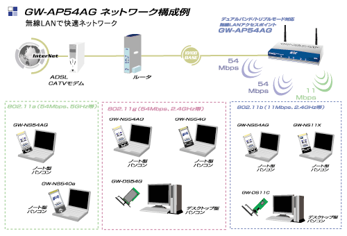 GW-AP54AG