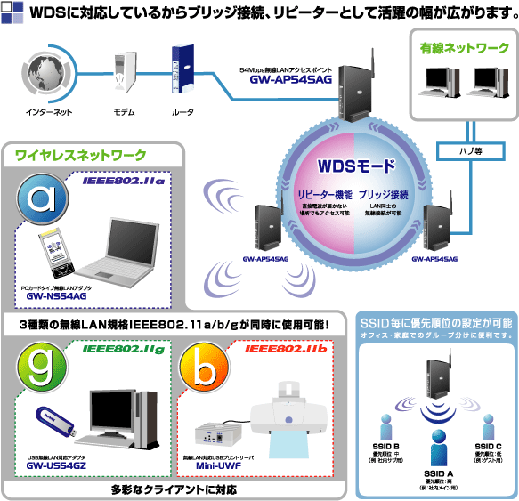 品　PLANEX GW-AP54AG POE対応