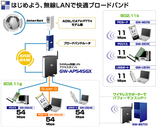 GW-AP54SGX