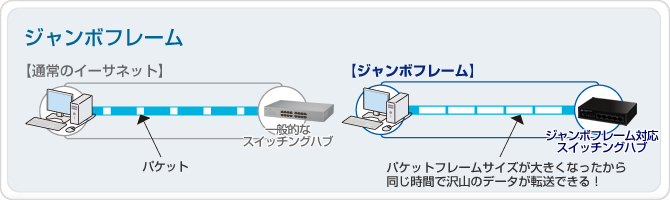 ジ ャ ン ボ フ レ-ム で 高 速 転 送 を 実 現 