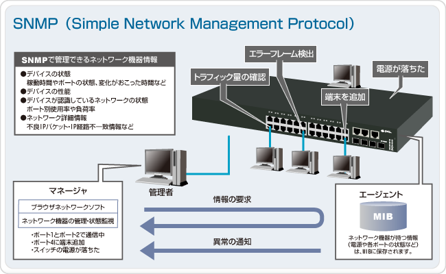 SNMP