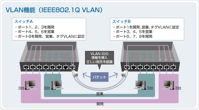 VLAN