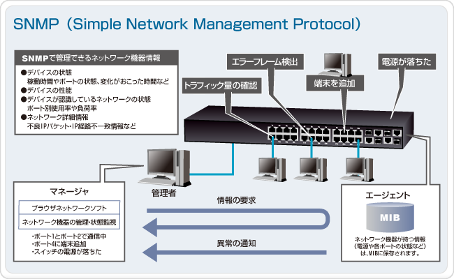 SNMP