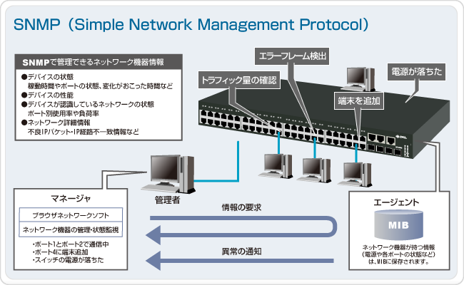 SNMP