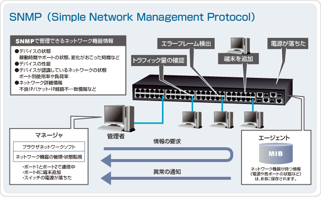 SNMP