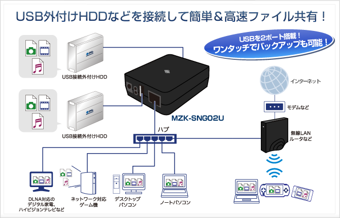 Usb メディアサーバ Mzk Sng02u Planex