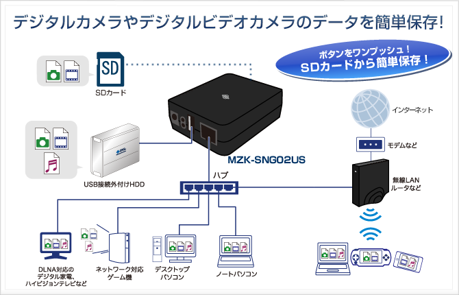 Usb メディアサーバ Mzk Sng02us Planex