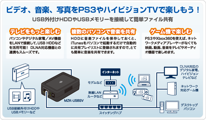 Usb メディアサーバ Mzk Usbsv Planex