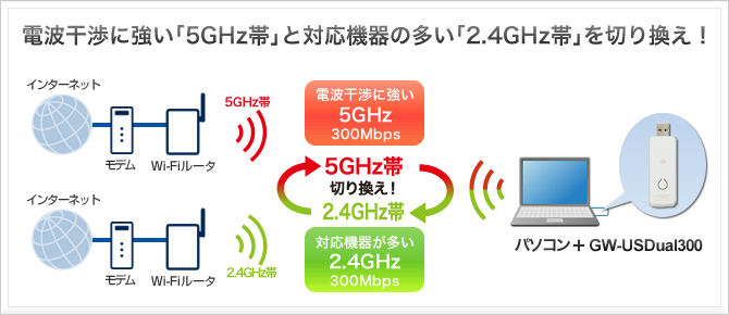 149円 【57%OFF!】 Wi-Fiアダプターgw-us300minis 300Mbps