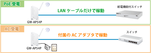 品　PLANEX GW-AP54AG POE対応