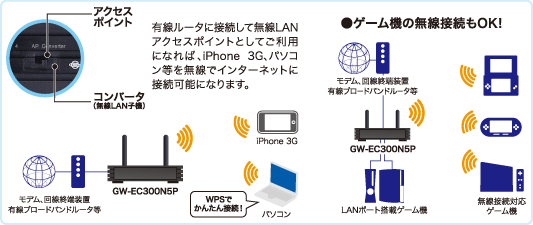 無線LAN｜11n/g/b対応 高速300Mbps 無線LANコンバータ:GW-EC300N5P 