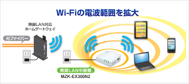 Wi Fi中継機 Mzk Ex300n2 Planex