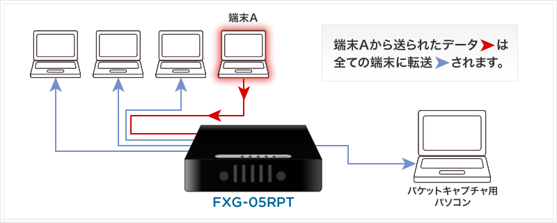 リピーターハブ（ネットワークタップ）｜FXG-05RPT｜PLANEX