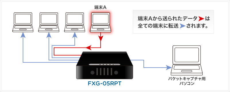 リピーターハブ ネットワークタップ Fxg 05rpt Planex