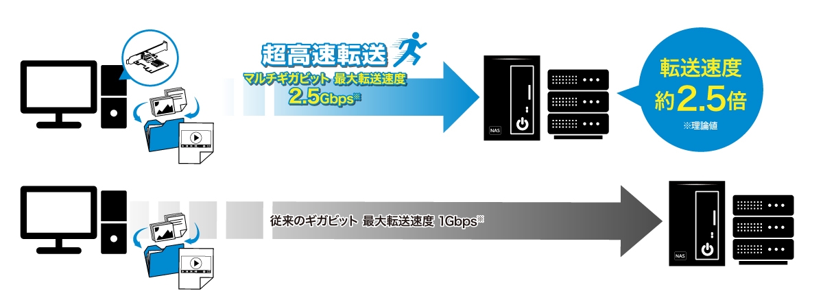 ő2.5Gbps LANA_v^[