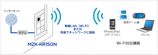 壁ハメ派シリーズ 壁面コンセント埋め込み型 Wi Fiルータ Mzk Kr150n Planex