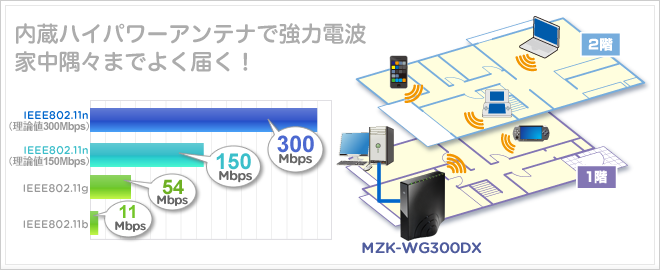 Wi-Fiルータ｜MZK-WG300DX｜PLANEX