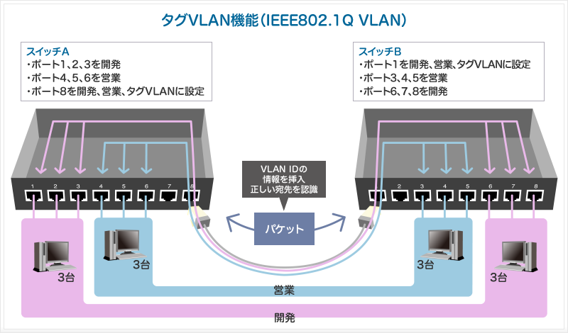 WEBスマート PoEスイッチ|SWE-0008F5|PLANEX WEBスマート PoEスイッチ|SWE-0008F5|PLANEX