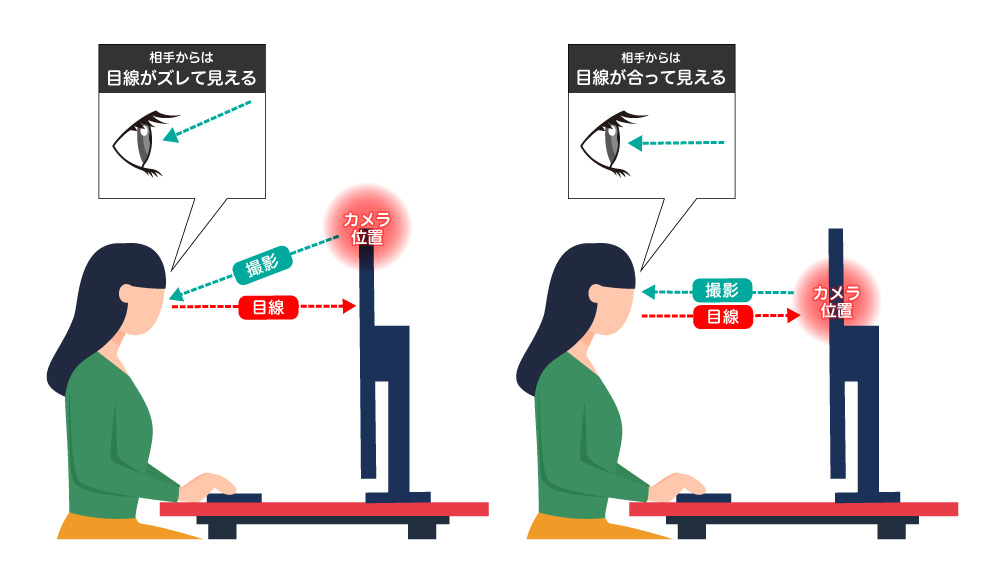 スマカメ 目線が合うWEBカメラ「好感度WEBカム」｜USB-CAM02