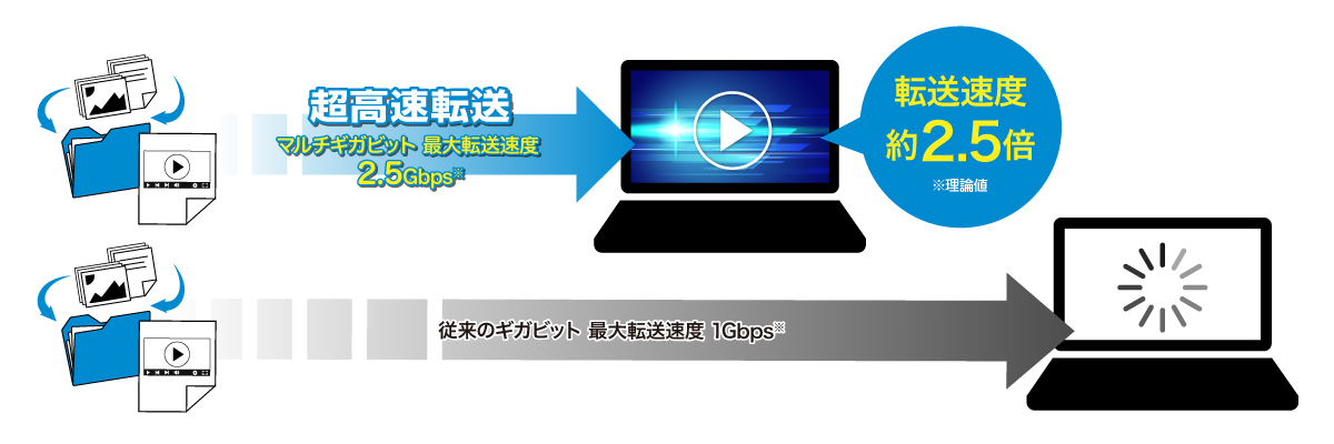 IEEE 802.3bz（2.5GBASE-T）の高速通信に対応