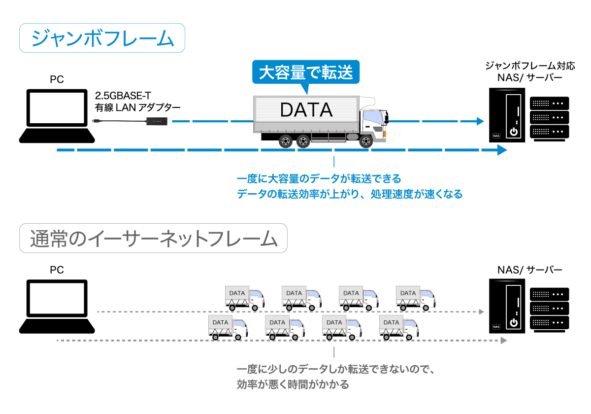 ジャンボフレーム対応