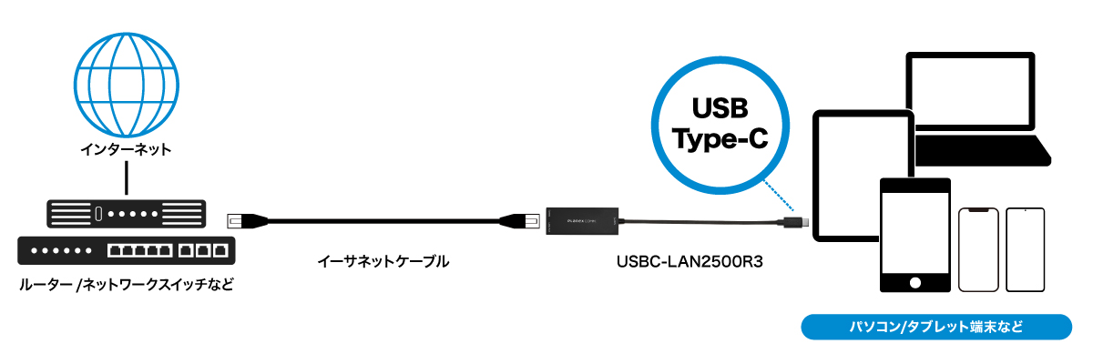 USB Type-Cポート搭載機器を有線LAN接続