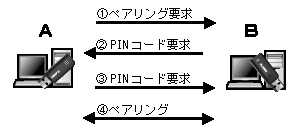ペアリング